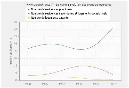 Le Hamel : Evolution des types de logements